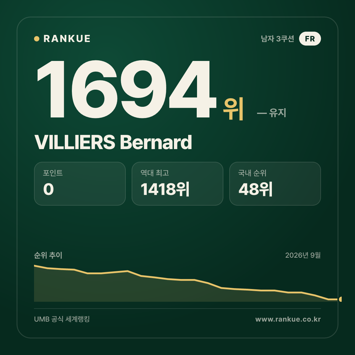 VILLIERS Bernard — 당구 세계랭킹 1694위