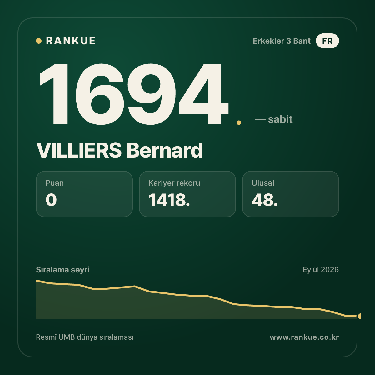 VILLIERS Bernard — Bilardo Dünya Sıralaması 1694.