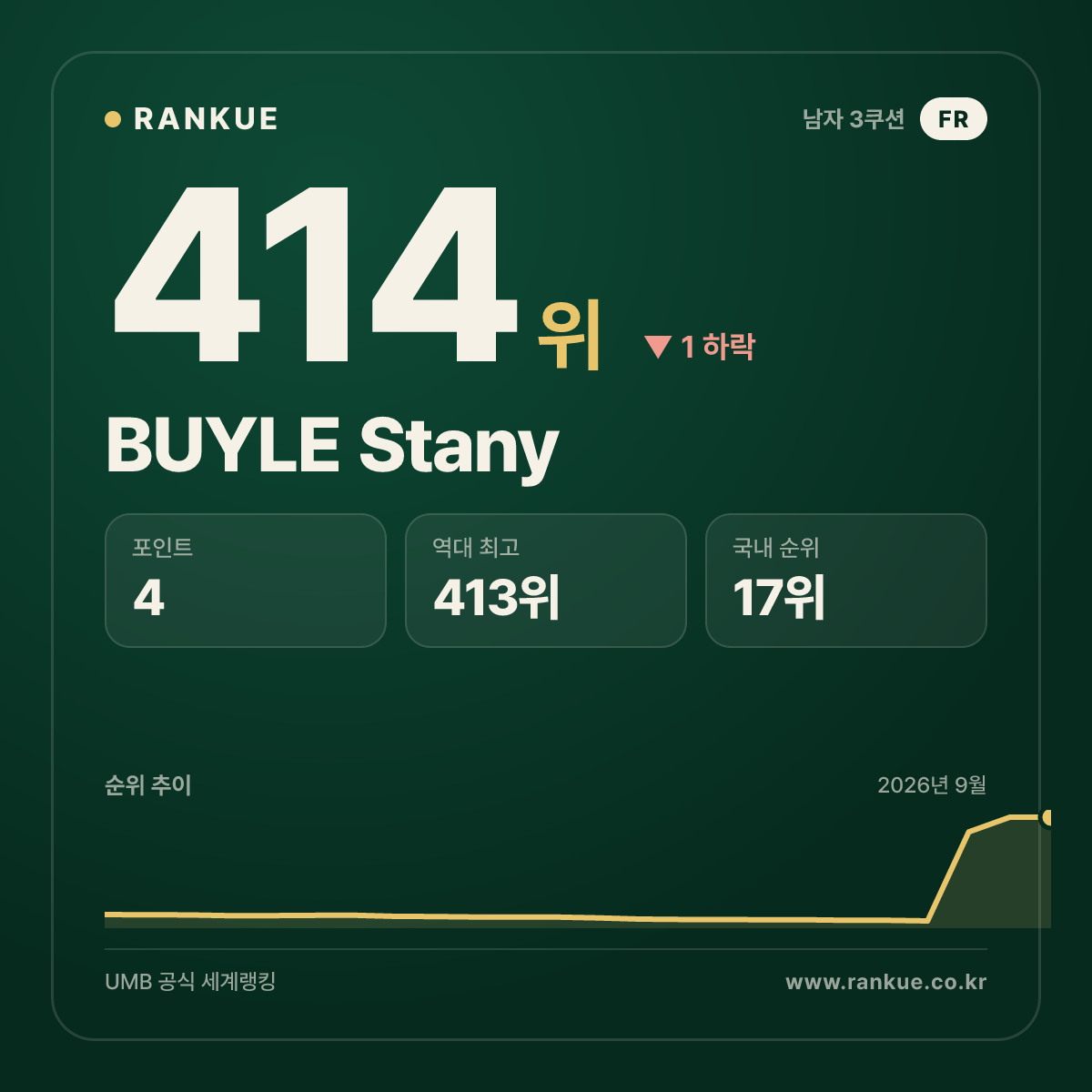 BUYLE Stany — 414위