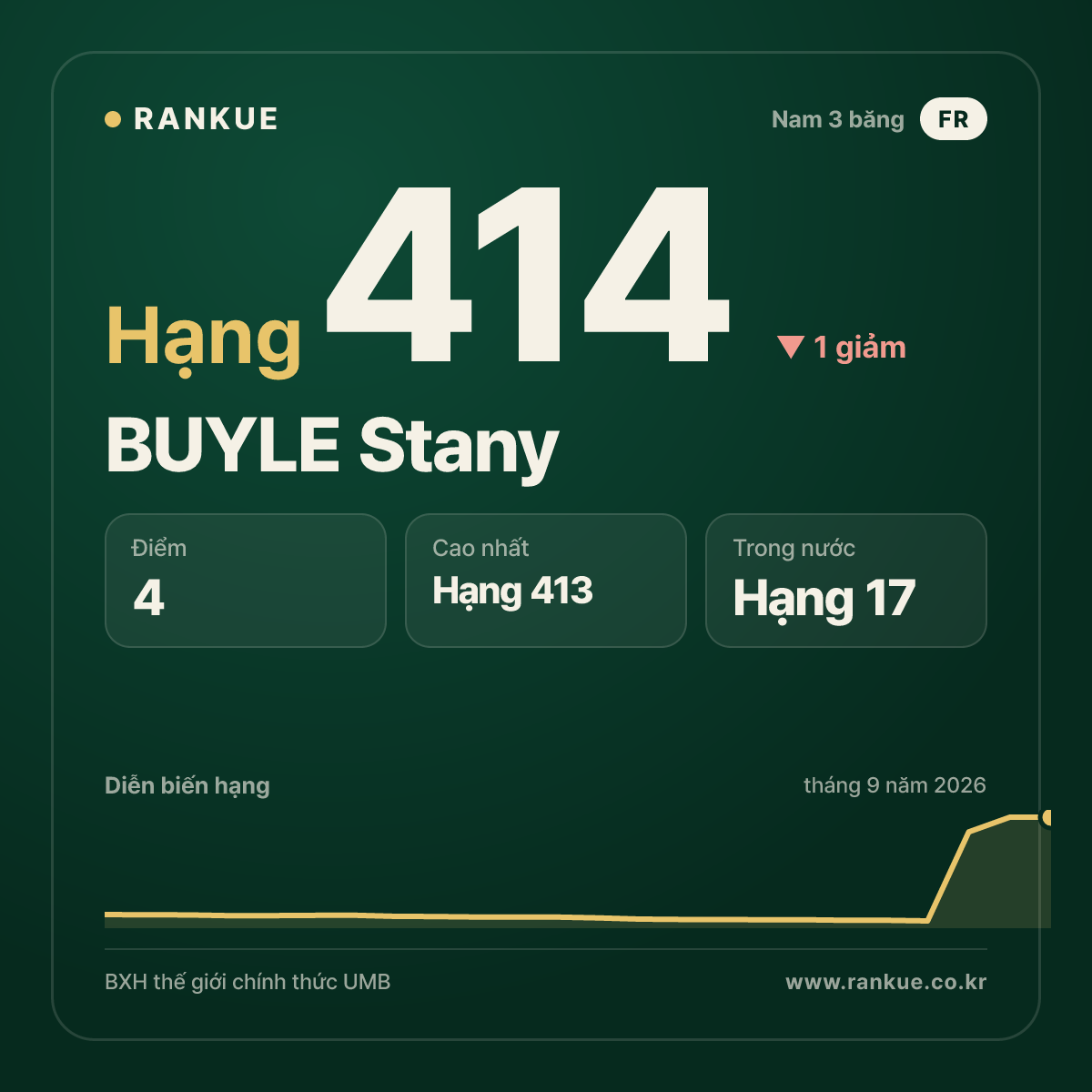 BUYLE Stany — hạng 414