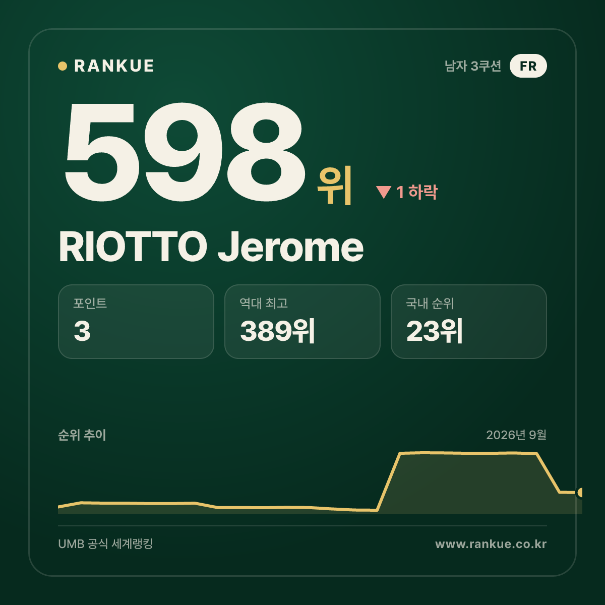 RIOTTO Jerome — 598위