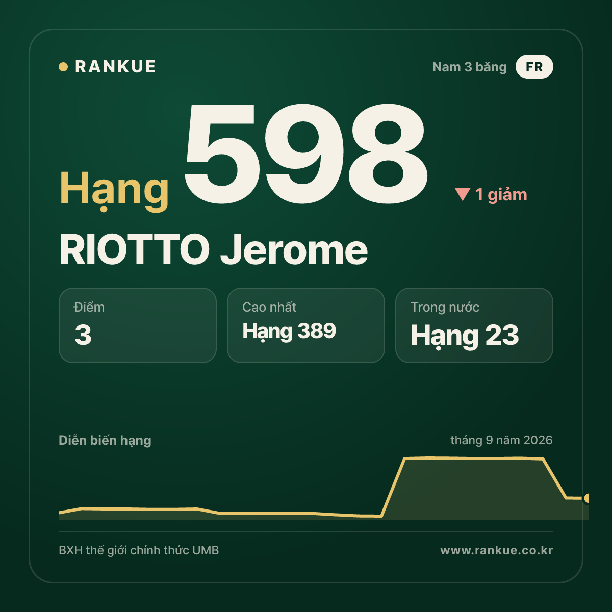 RIOTTO Jerome — hạng 598