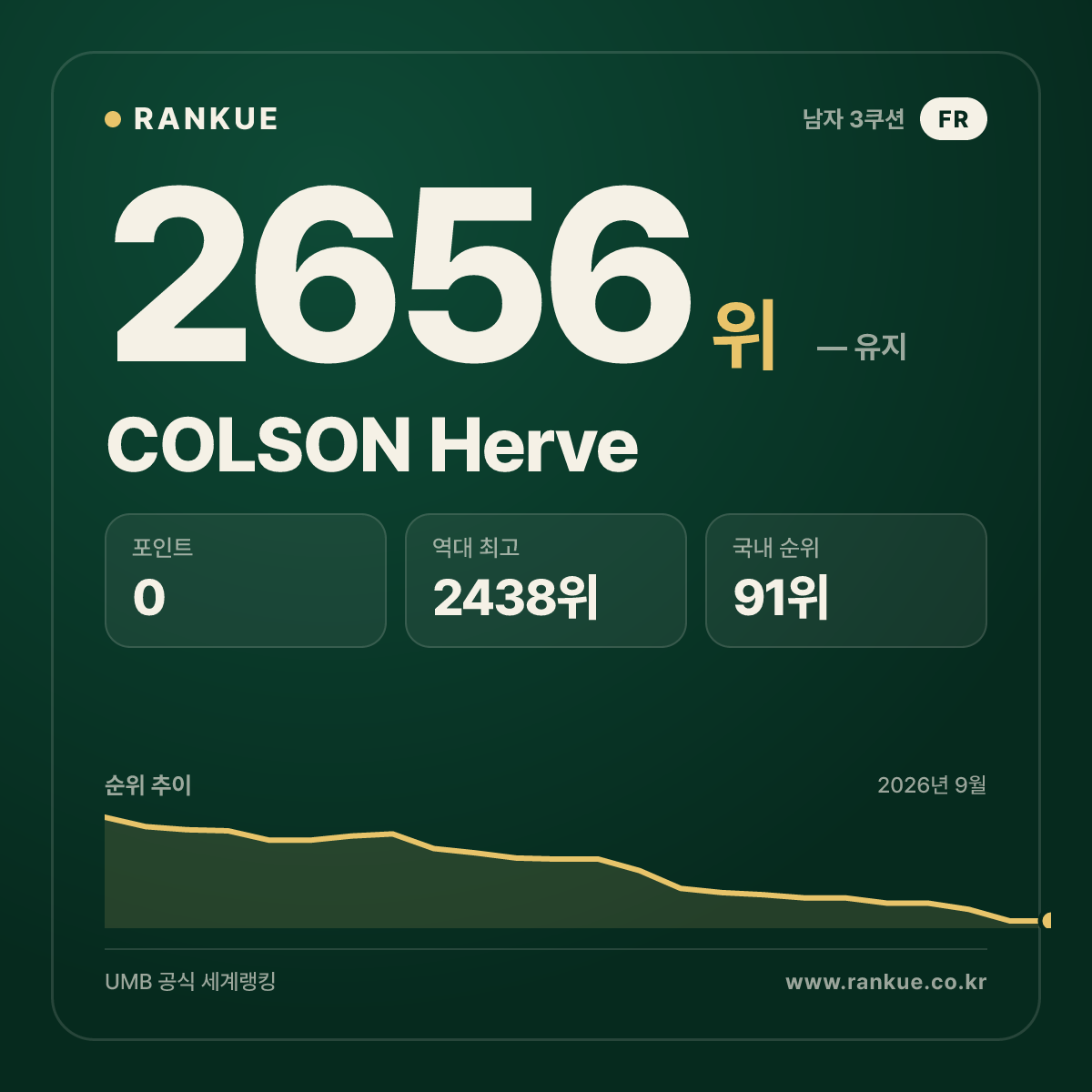COLSON Herve — 당구 세계랭킹 2656위
