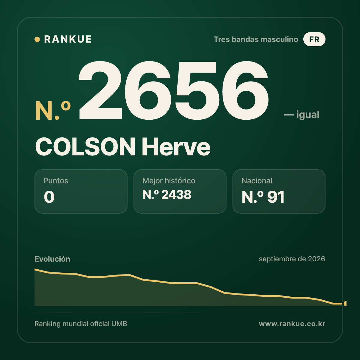 COLSON Herve — Ranking Mundial de Billar N.º 2656