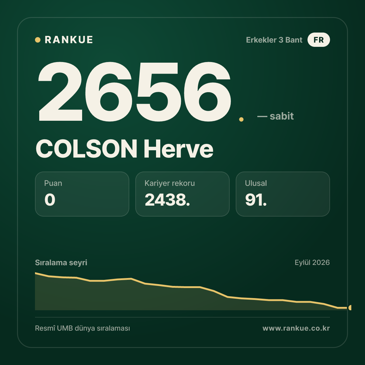 COLSON Herve — Bilardo Dünya Sıralaması 2656.