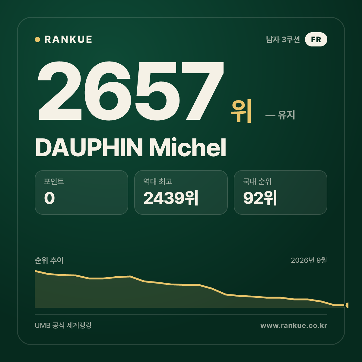 DAUPHIN Michel — 당구 세계랭킹 2657위