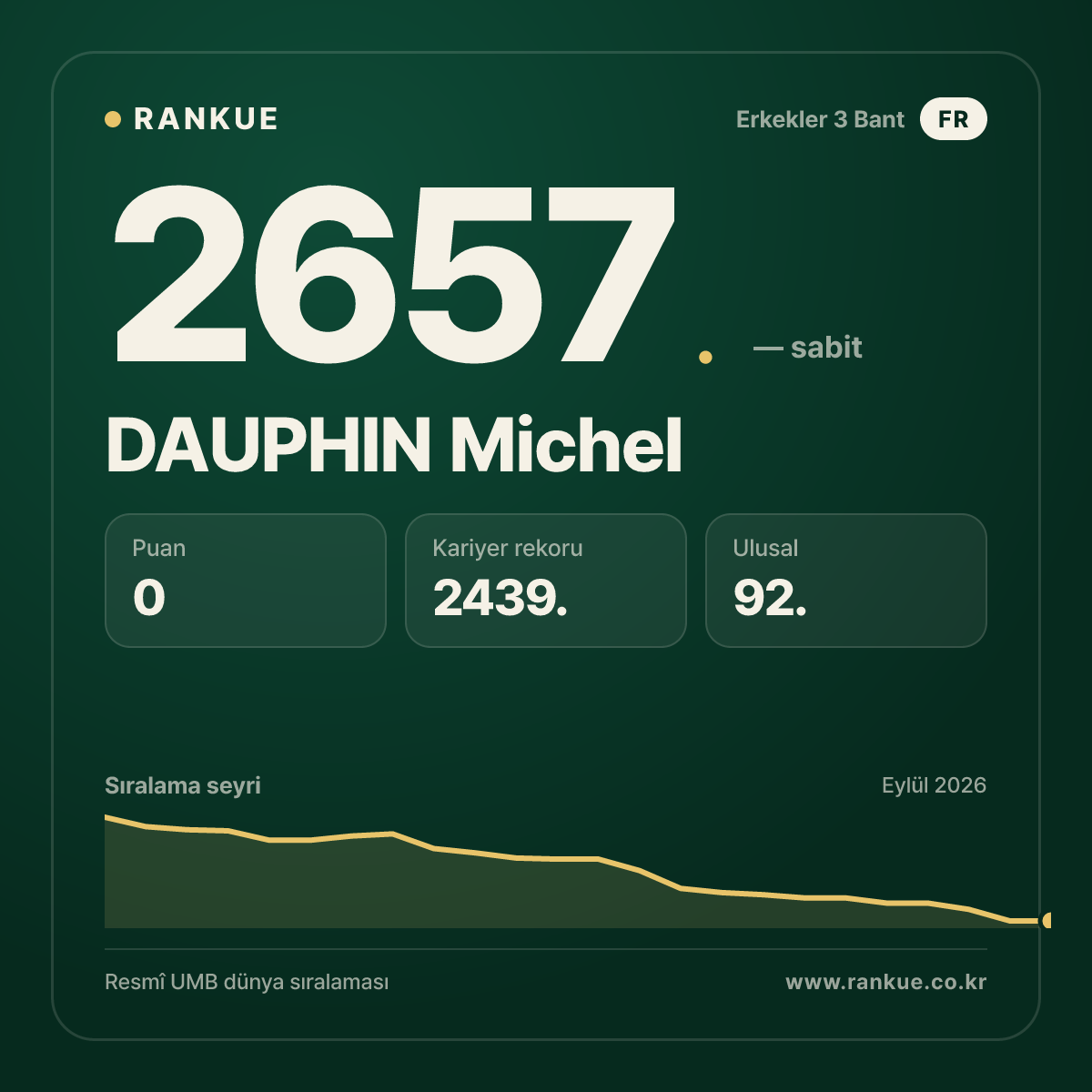 DAUPHIN Michel — Bilardo Dünya Sıralaması 2657.