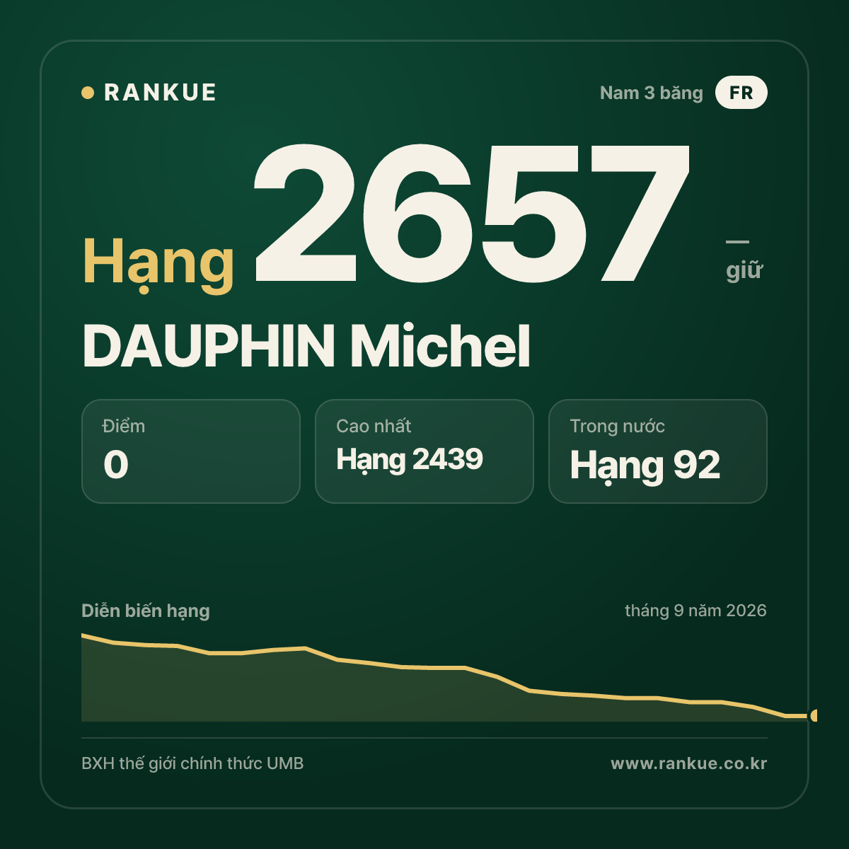 DAUPHIN Michel — BXH Bida Thế giới hạng 2657