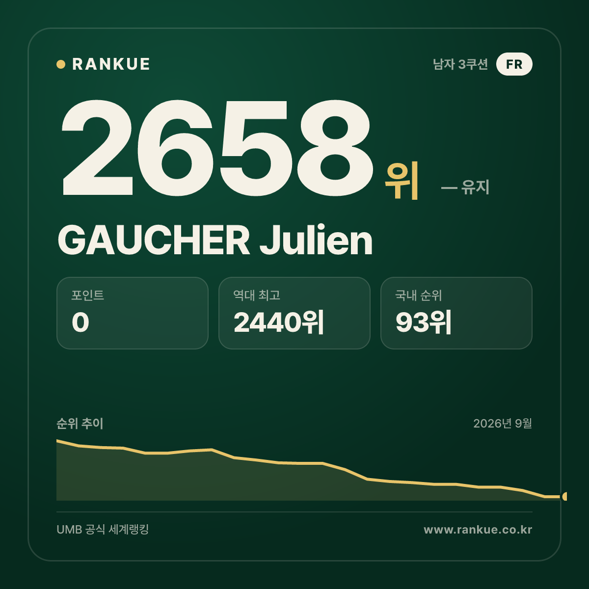 GAUCHER Julien — 당구 세계랭킹 2658위