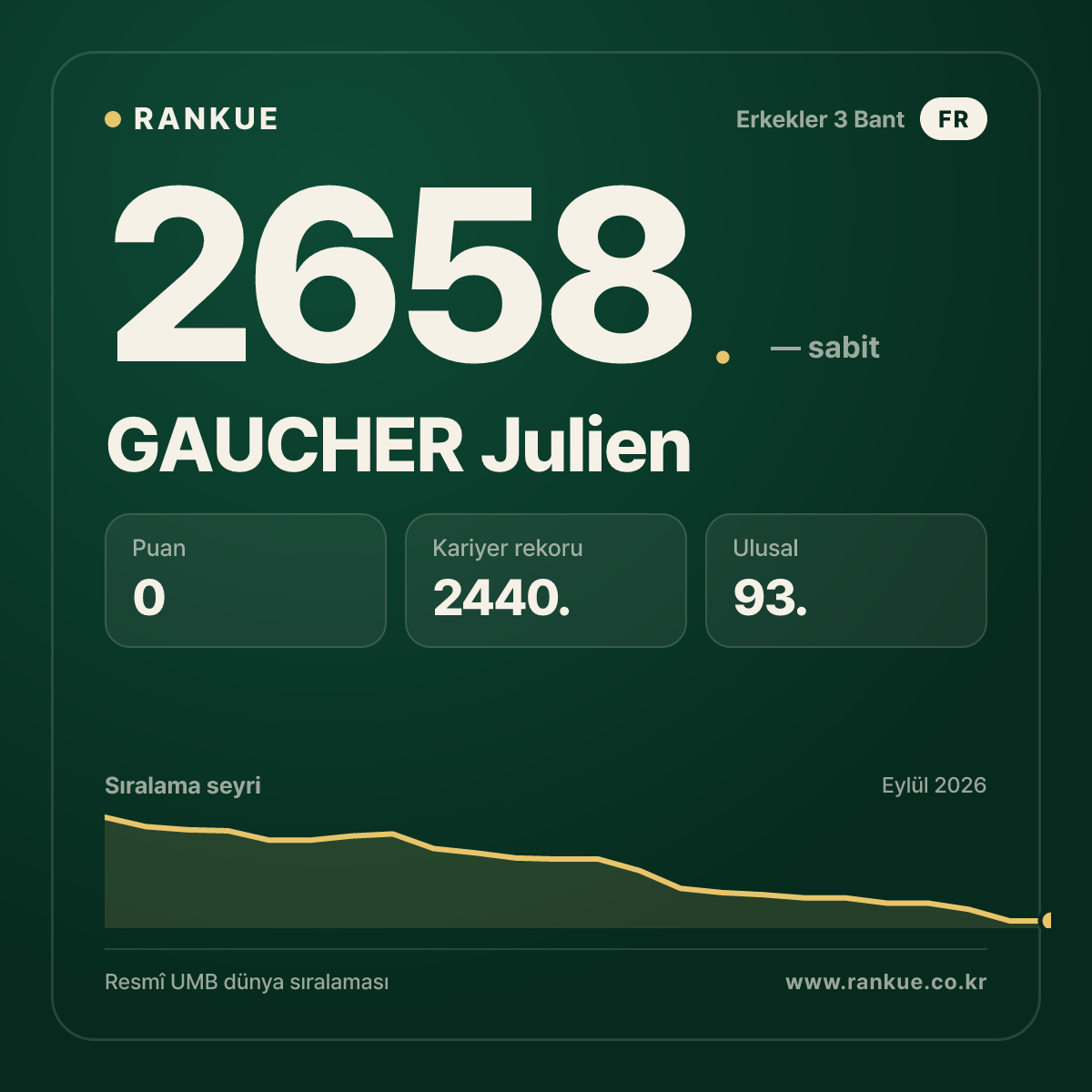 GAUCHER Julien — Bilardo Dünya Sıralaması 2658.