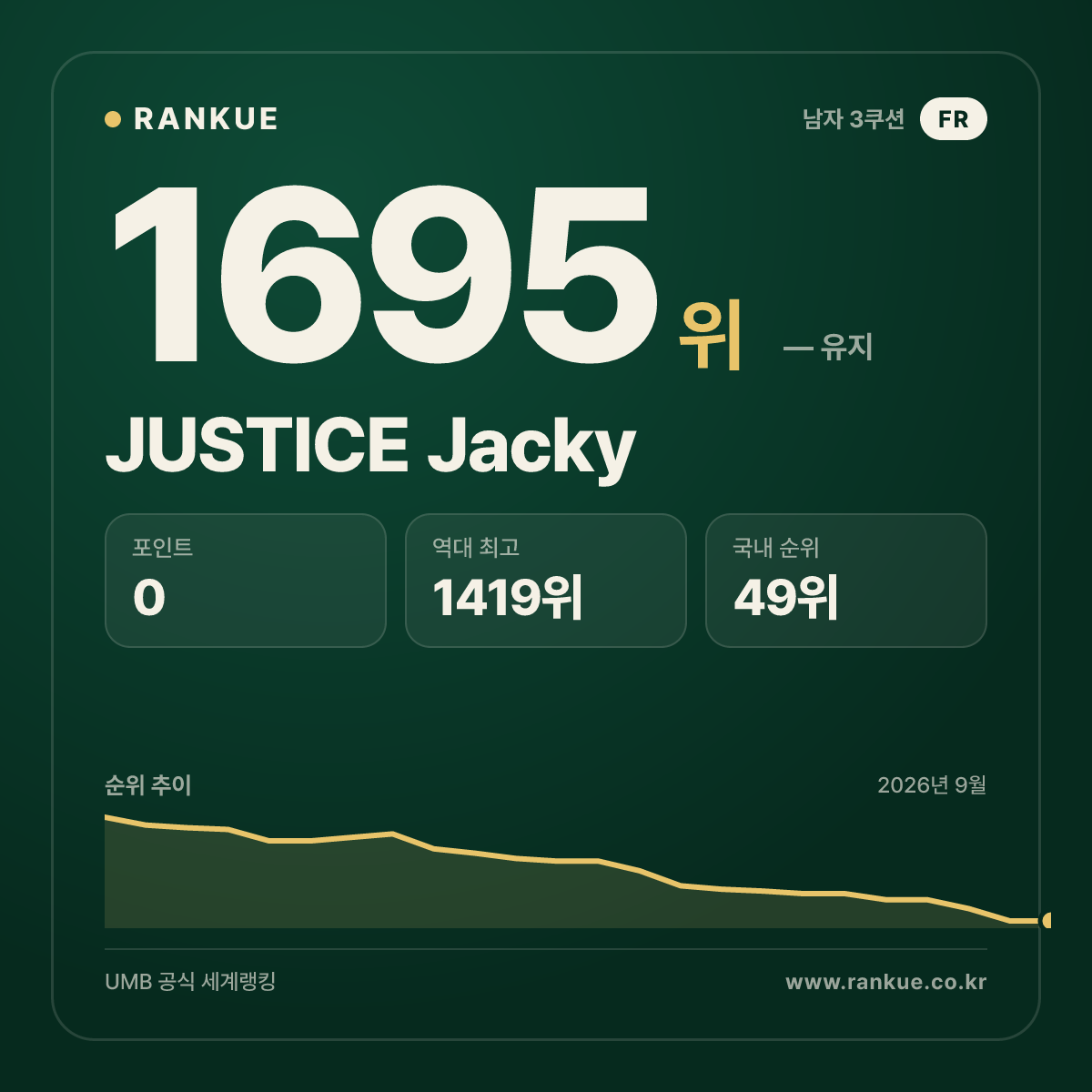 JUSTICE Jacky — 당구 세계랭킹 1695위