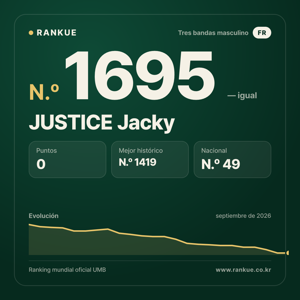 JUSTICE Jacky — Ranking Mundial de Billar N.º 1695