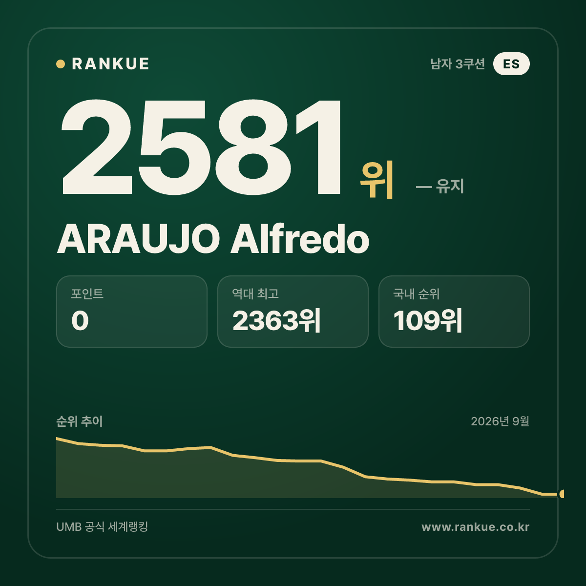 ARAUJO Alfredo — 당구 세계랭킹 2581위