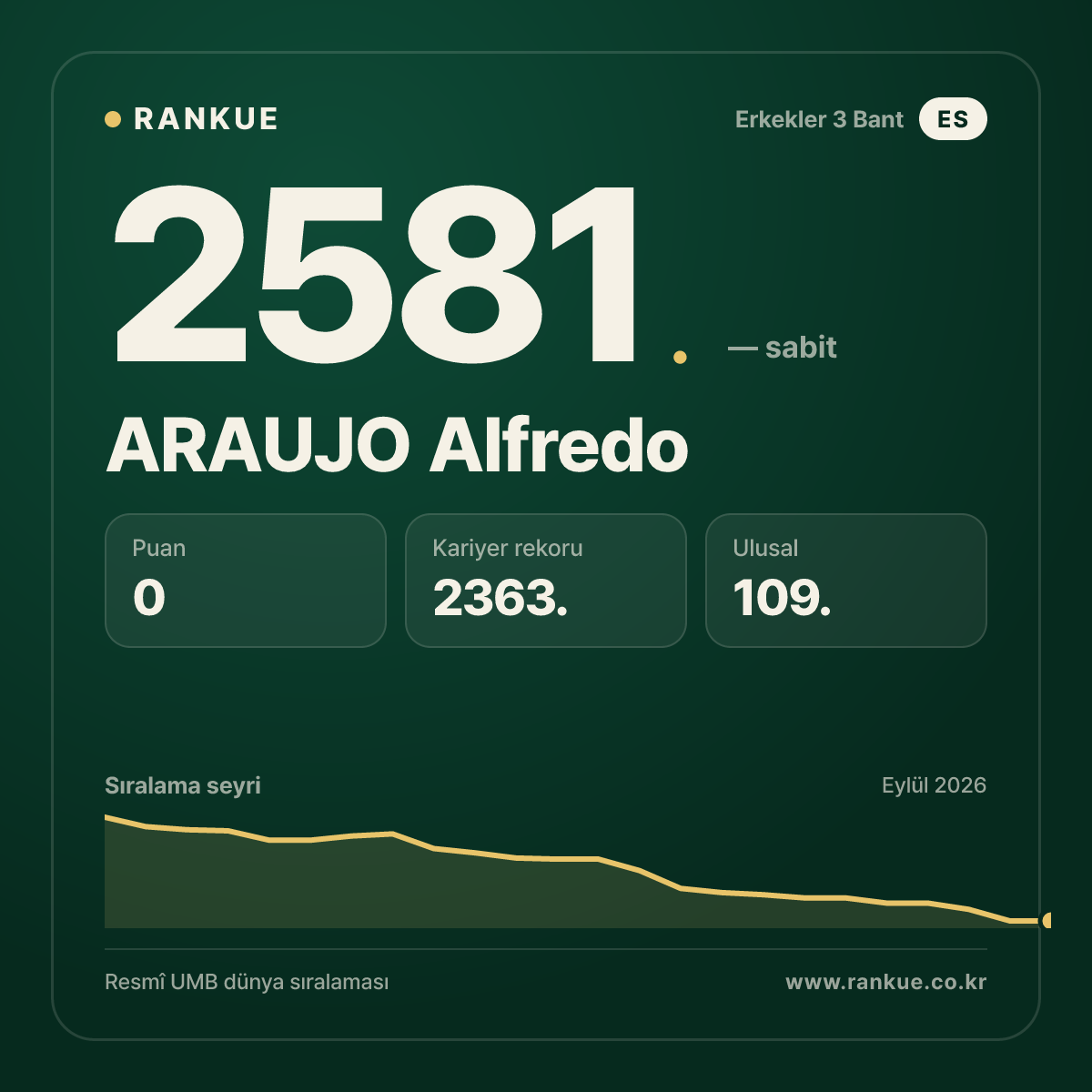 ARAUJO Alfredo — Bilardo Dünya Sıralaması 2581.