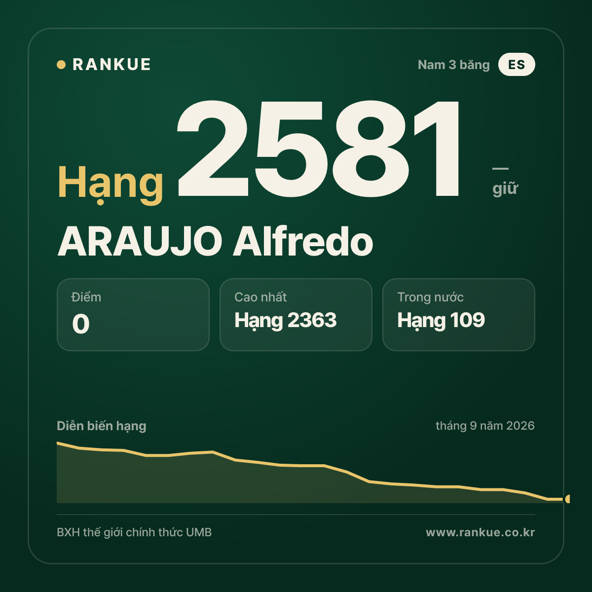 ARAUJO Alfredo — BXH Bida Thế giới hạng 2581