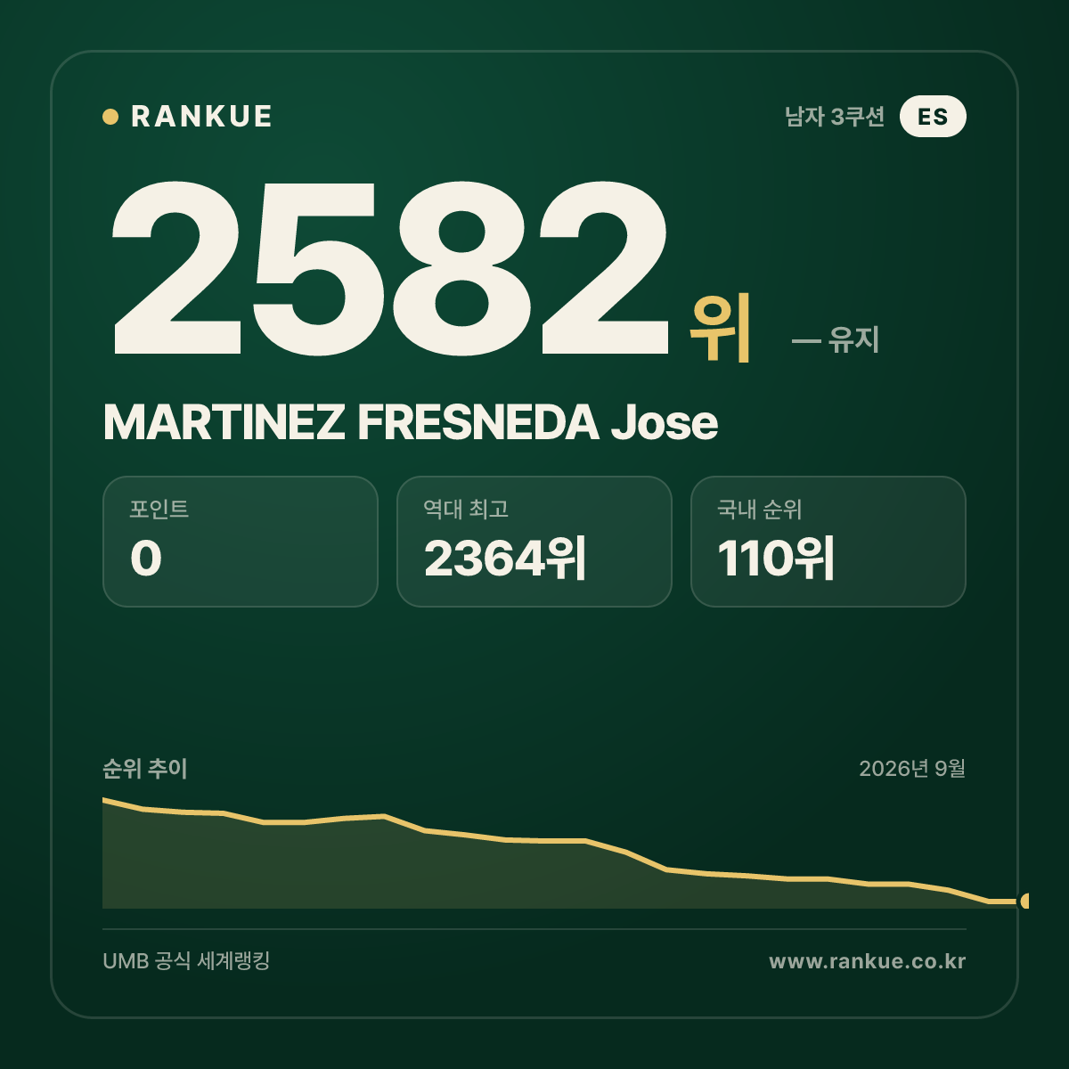 MARTINEZ FRESNEDA Jose — 당구 세계랭킹 2582위