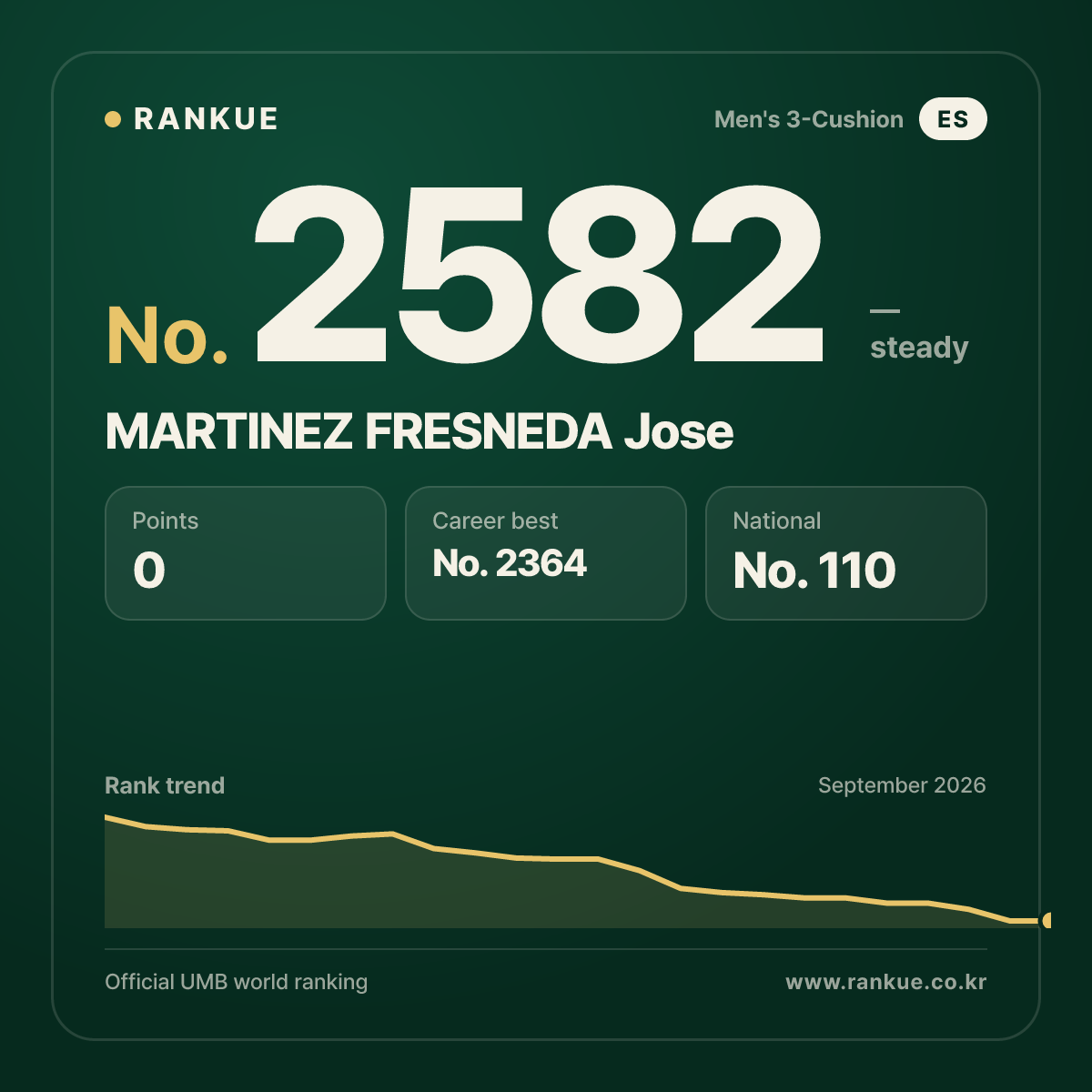 MARTINEZ FRESNEDA Jose — Billiards World Ranking No.2582