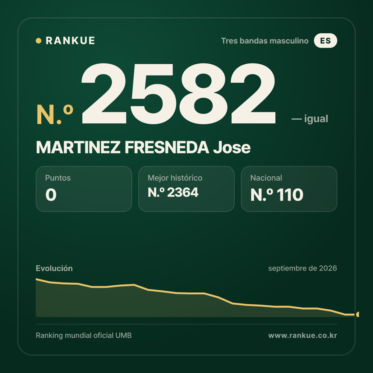 MARTINEZ FRESNEDA Jose — Ranking Mundial de Billar N.º 2582