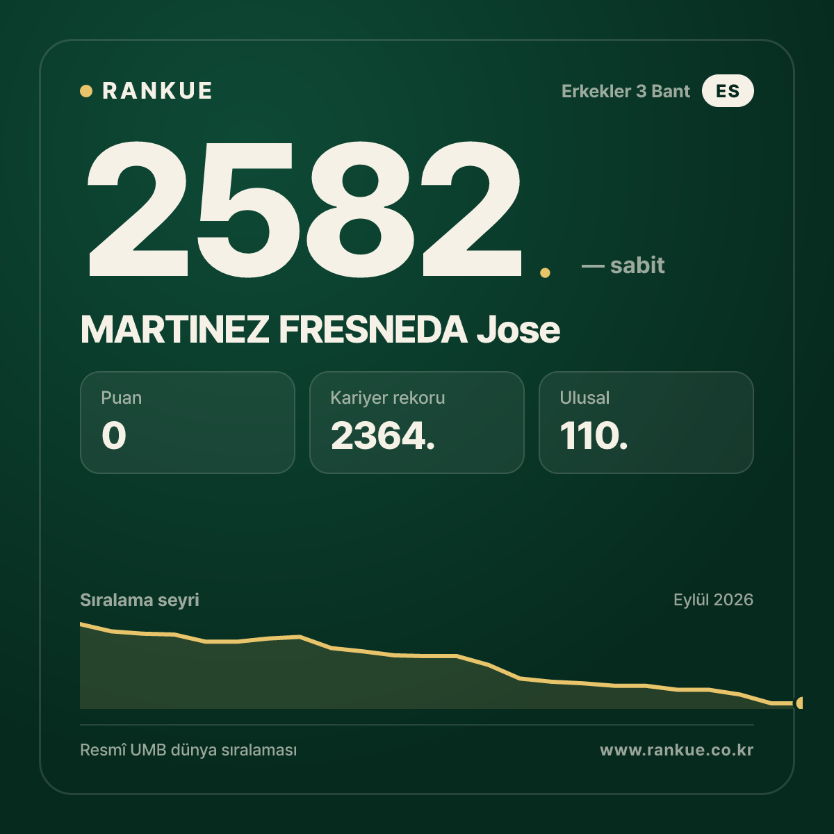 MARTINEZ FRESNEDA Jose — Bilardo Dünya Sıralaması 2582.