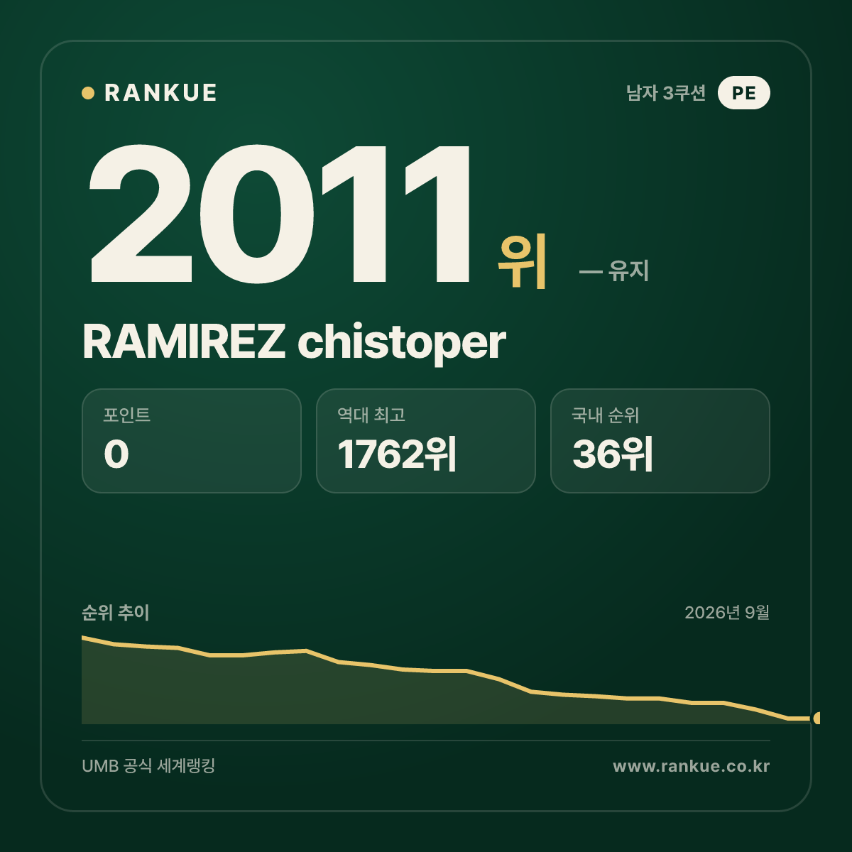 RAMIREZ chistoper — 당구 세계랭킹 2011위