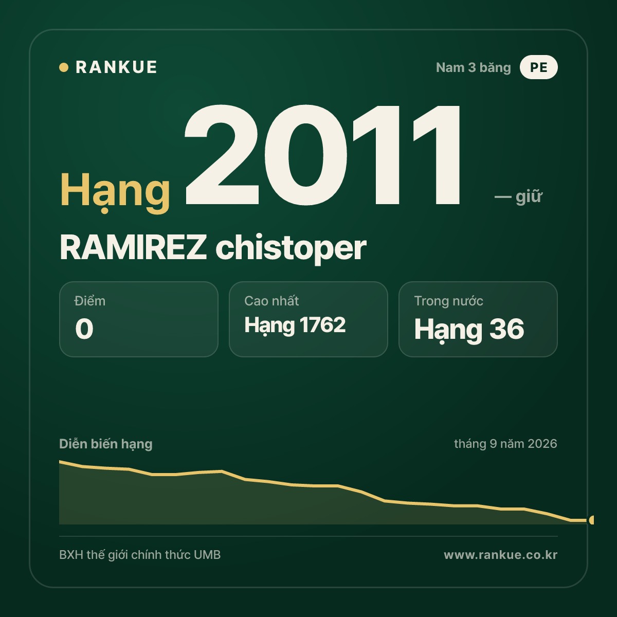 RAMIREZ chistoper — BXH Bida Thế giới hạng 2011