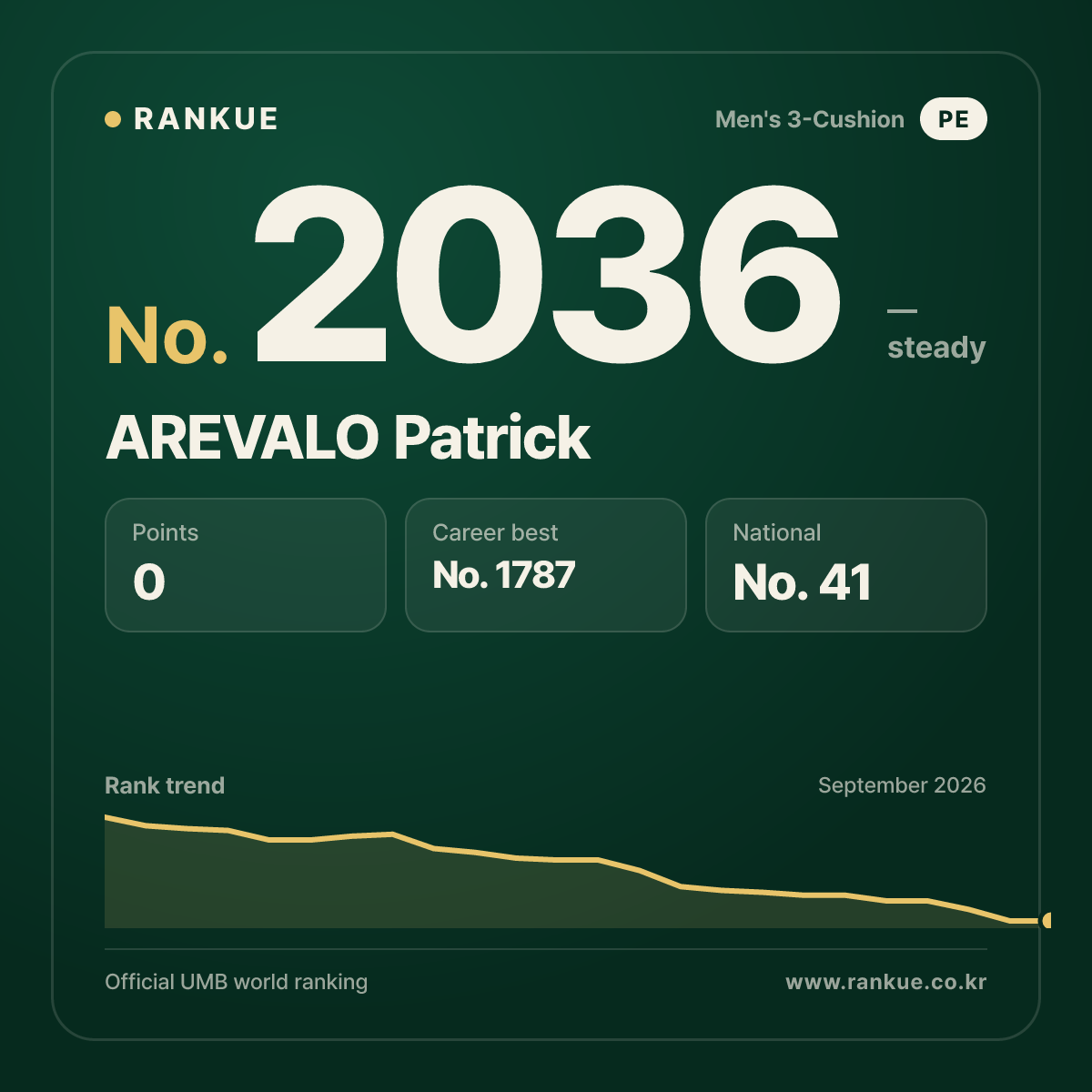 AREVALO Patrick — Billiards World Ranking No.2036
