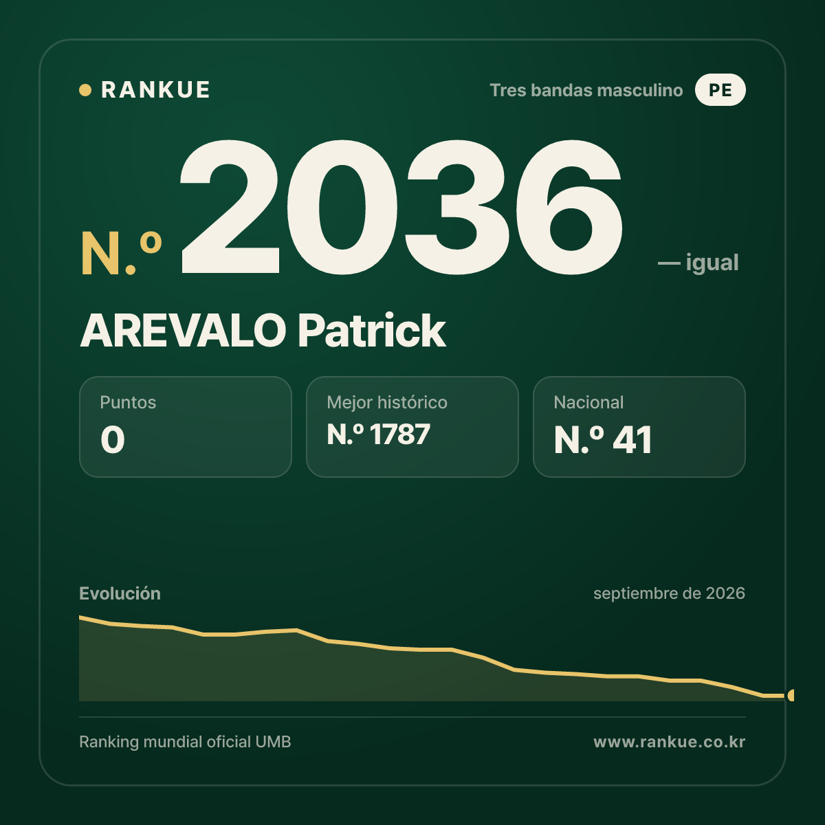 AREVALO Patrick — Ranking Mundial de Billar N.º 2036