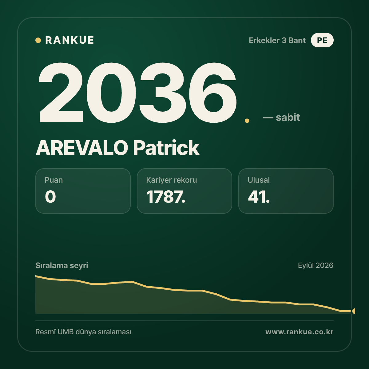AREVALO Patrick — Bilardo Dünya Sıralaması 2036.
