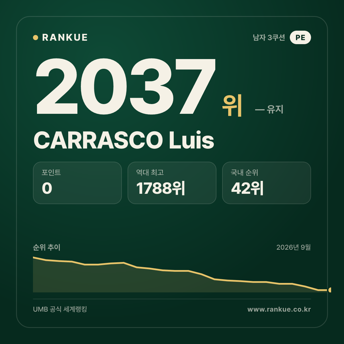 CARRASCO Luis — 당구 세계랭킹 2037위
