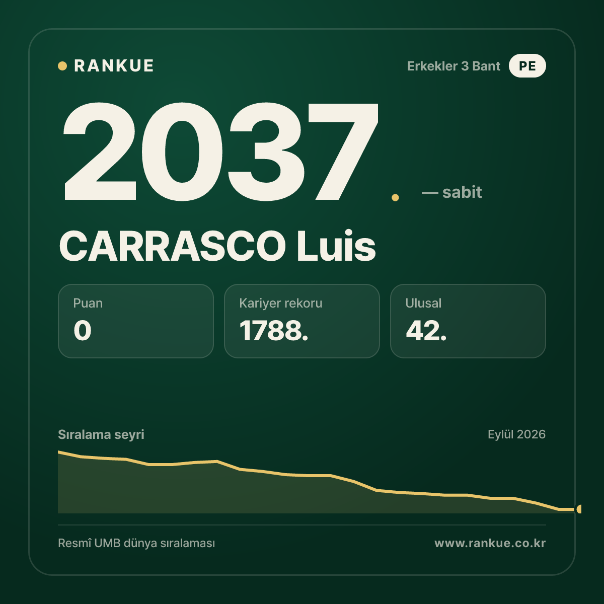 CARRASCO Luis — Bilardo Dünya Sıralaması 2037.