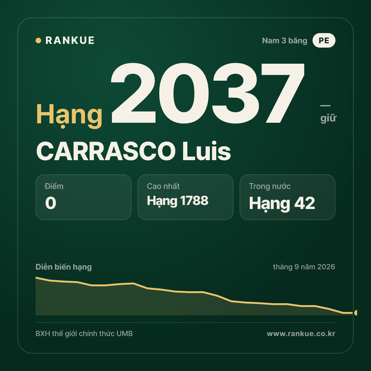 CARRASCO Luis — BXH Bida Thế giới hạng 2037