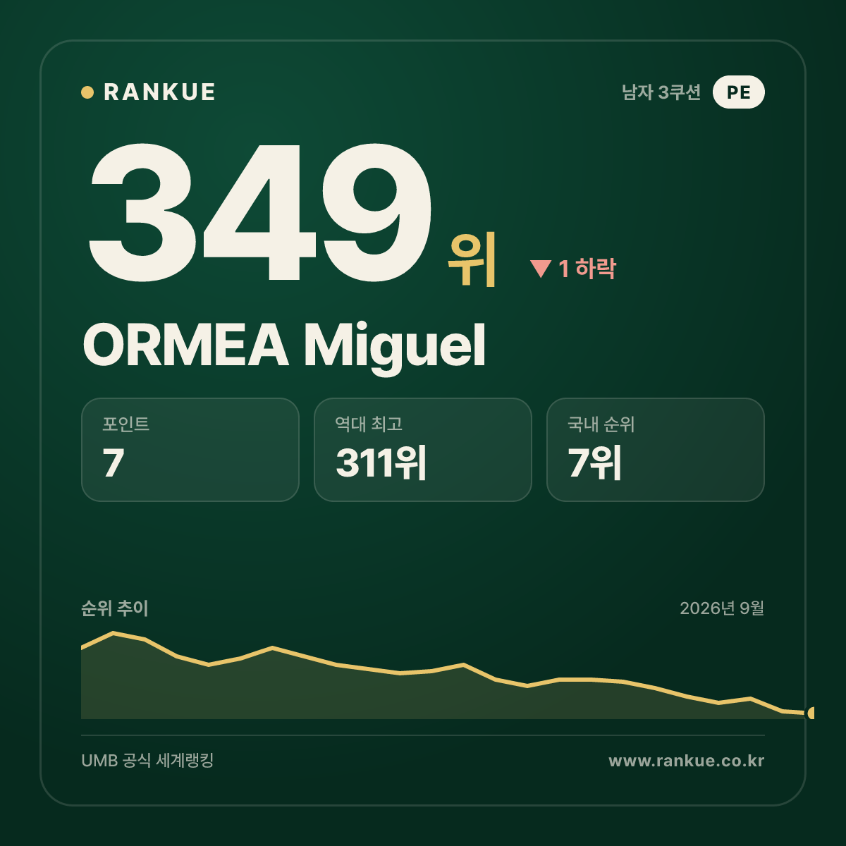 ORMEA Miguel — 349위