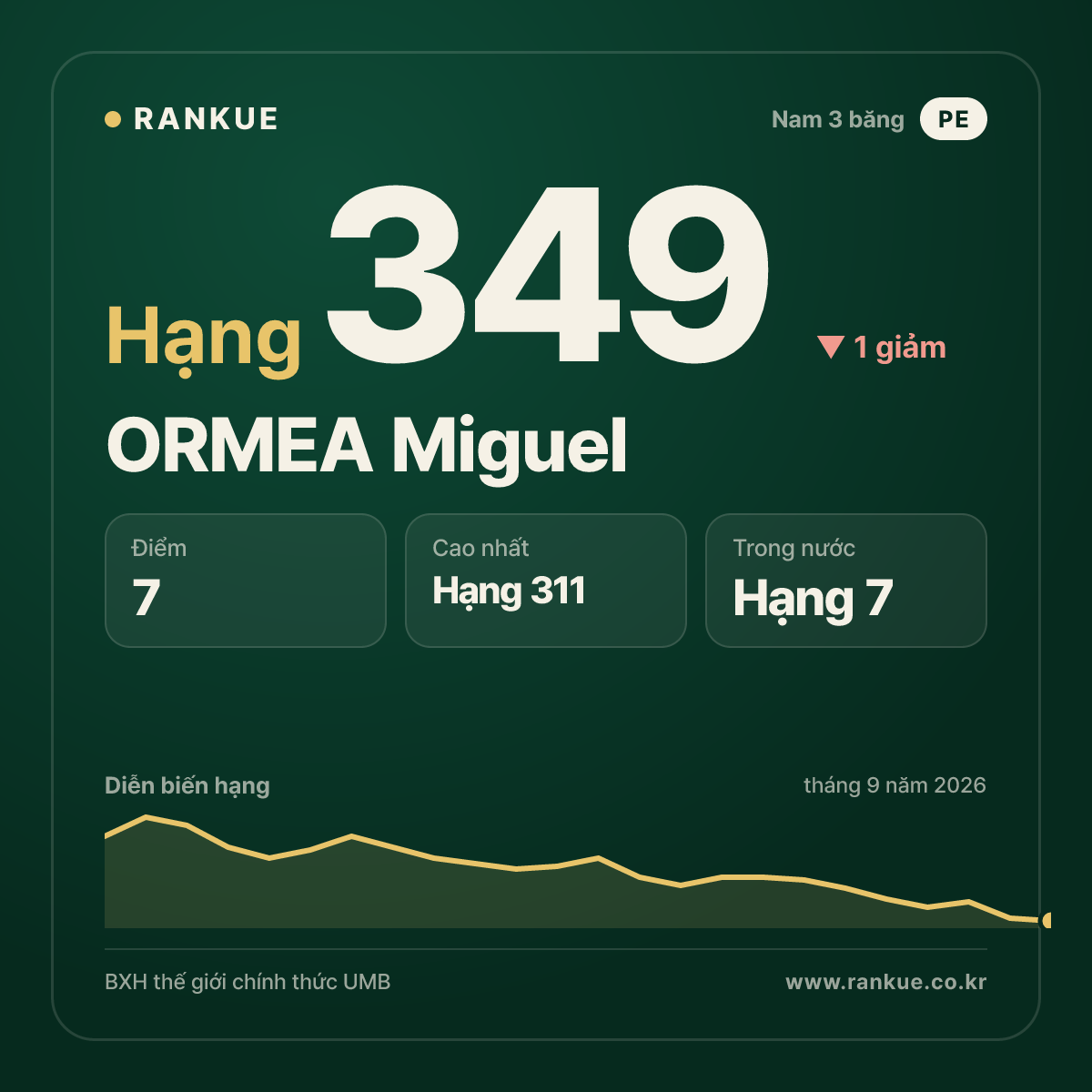 ORMEA Miguel — hạng 349