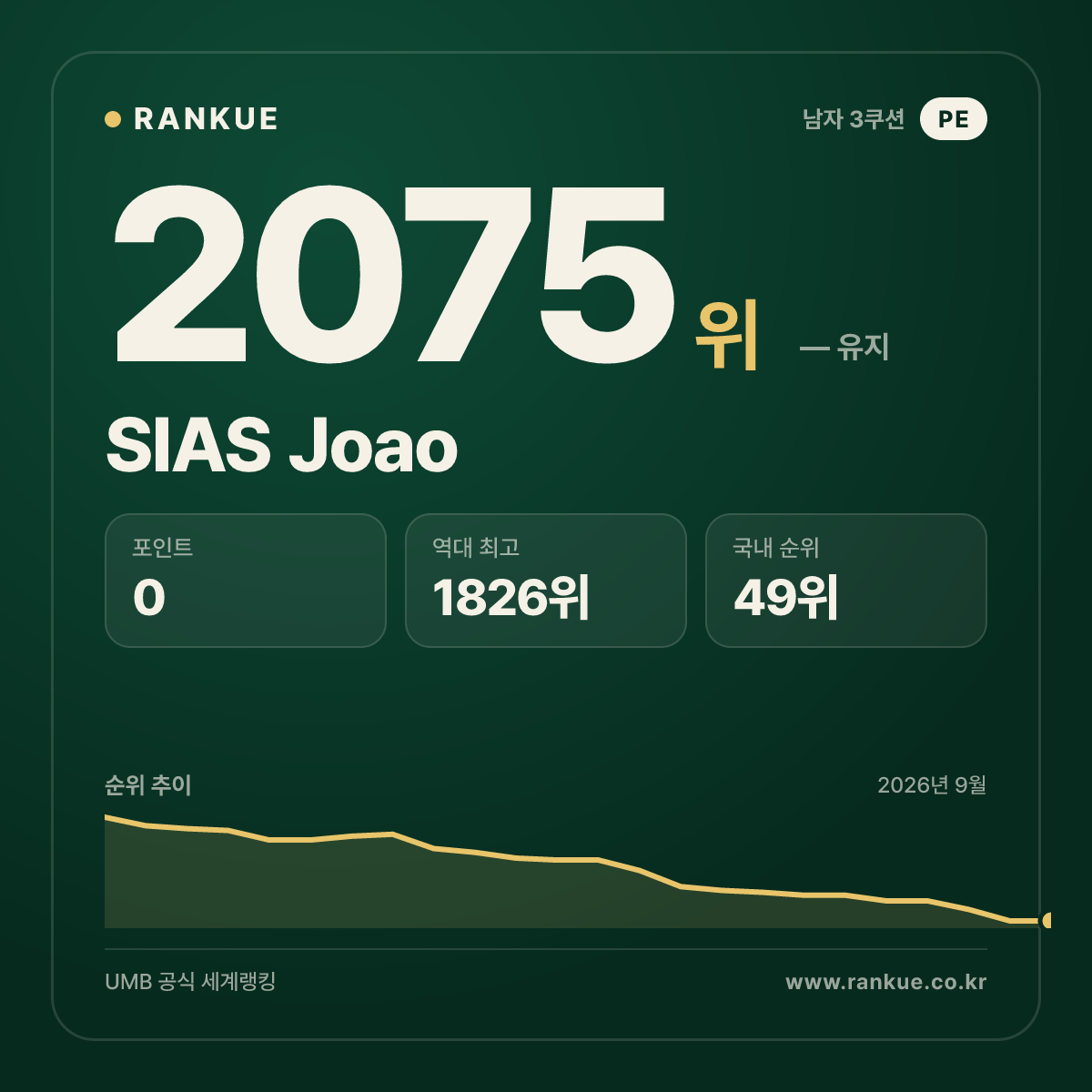 SIAS Joao — 당구 세계랭킹 2075위