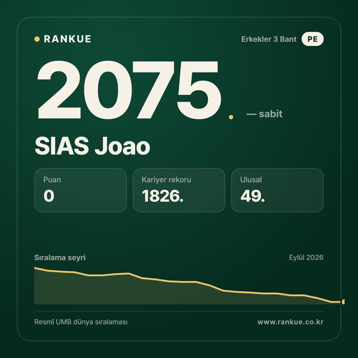 SIAS Joao — Bilardo Dünya Sıralaması 2075.