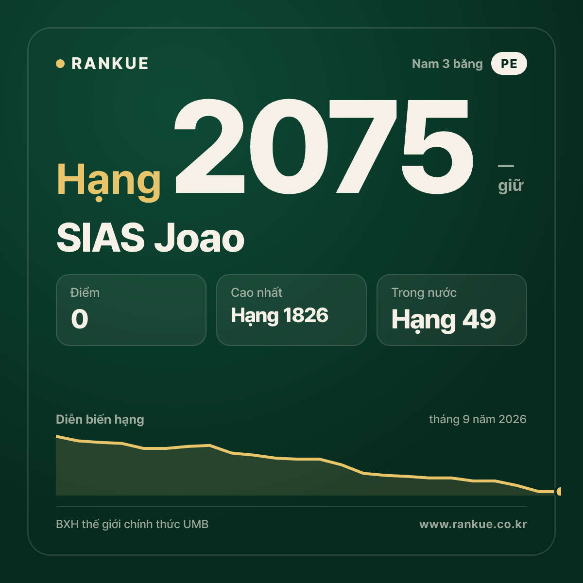 SIAS Joao — BXH Bida Thế giới hạng 2075