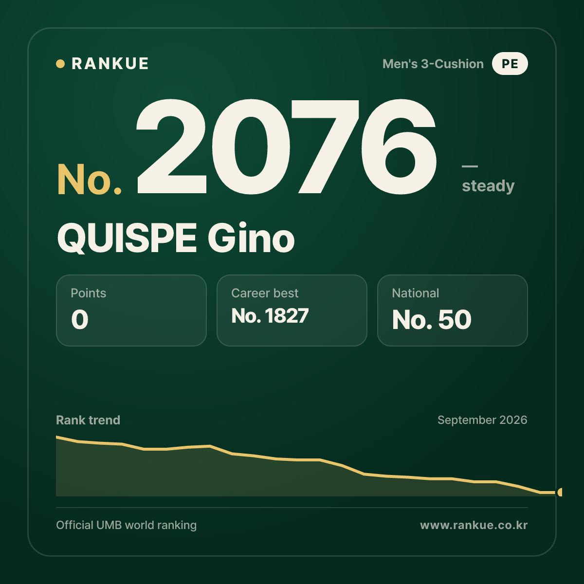 QUISPE Gino — Billiards World Ranking No.2076