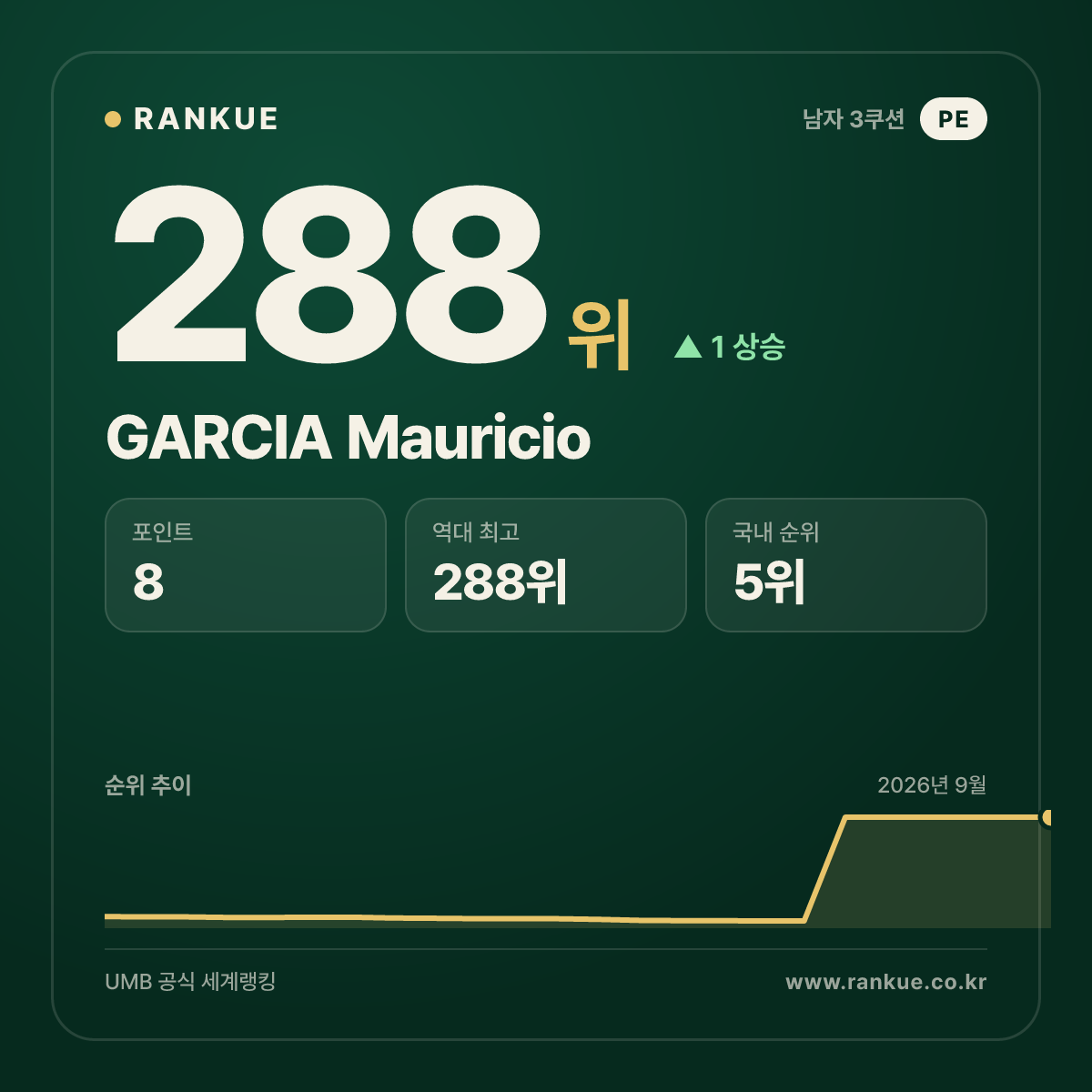 GARCIA Mauricio — 288위