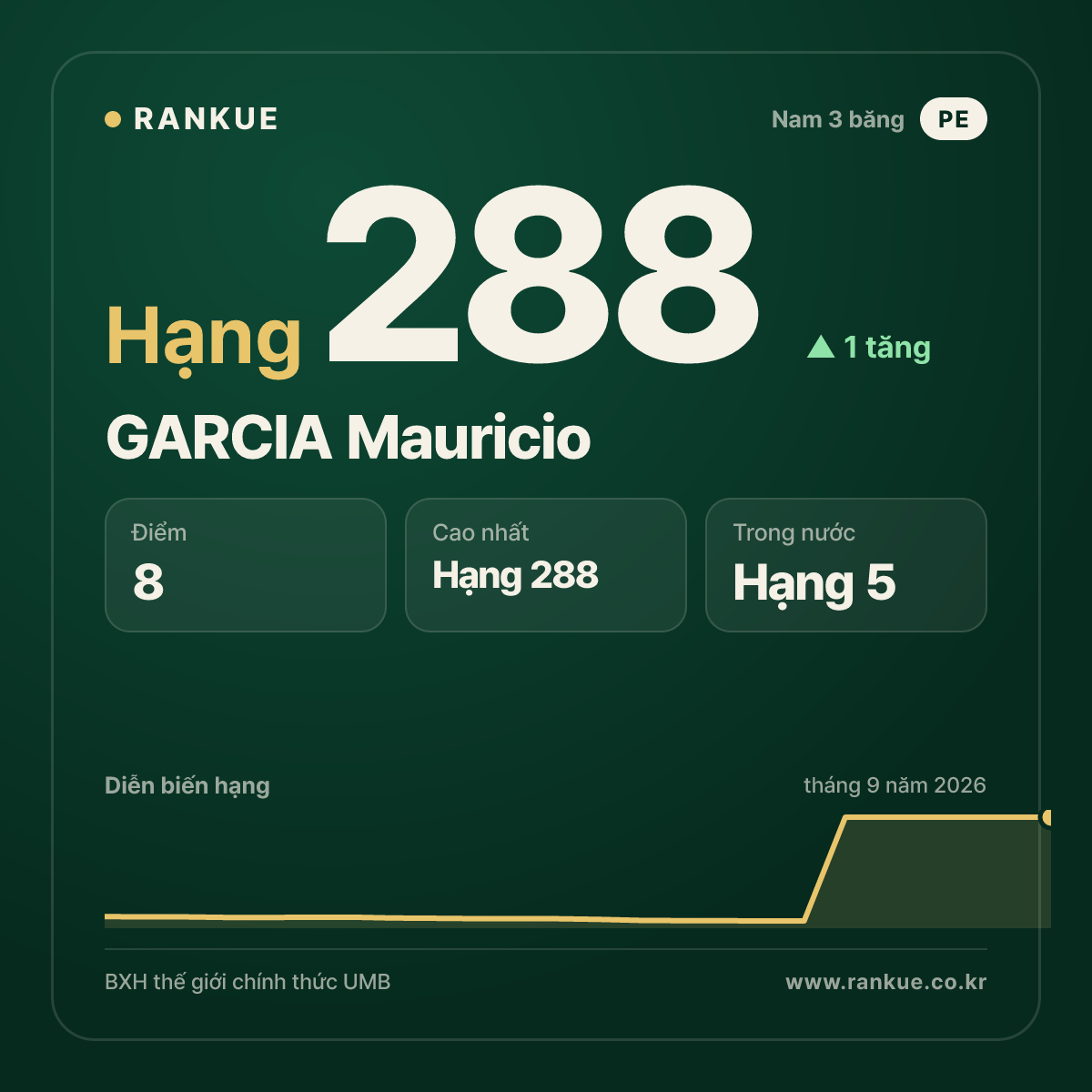 GARCIA Mauricio — hạng 288