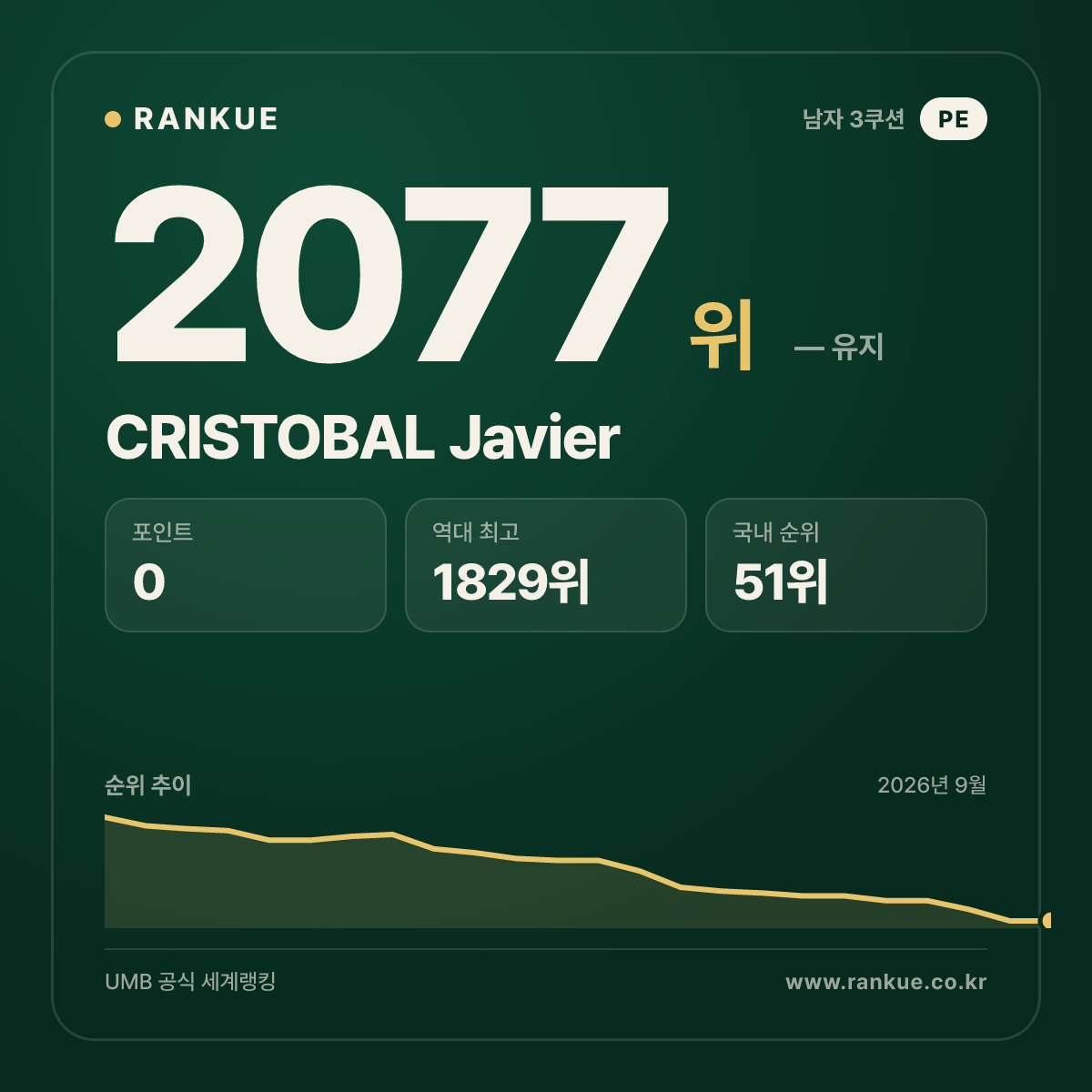 CRISTOBAL Javier — 당구 세계랭킹 2077위