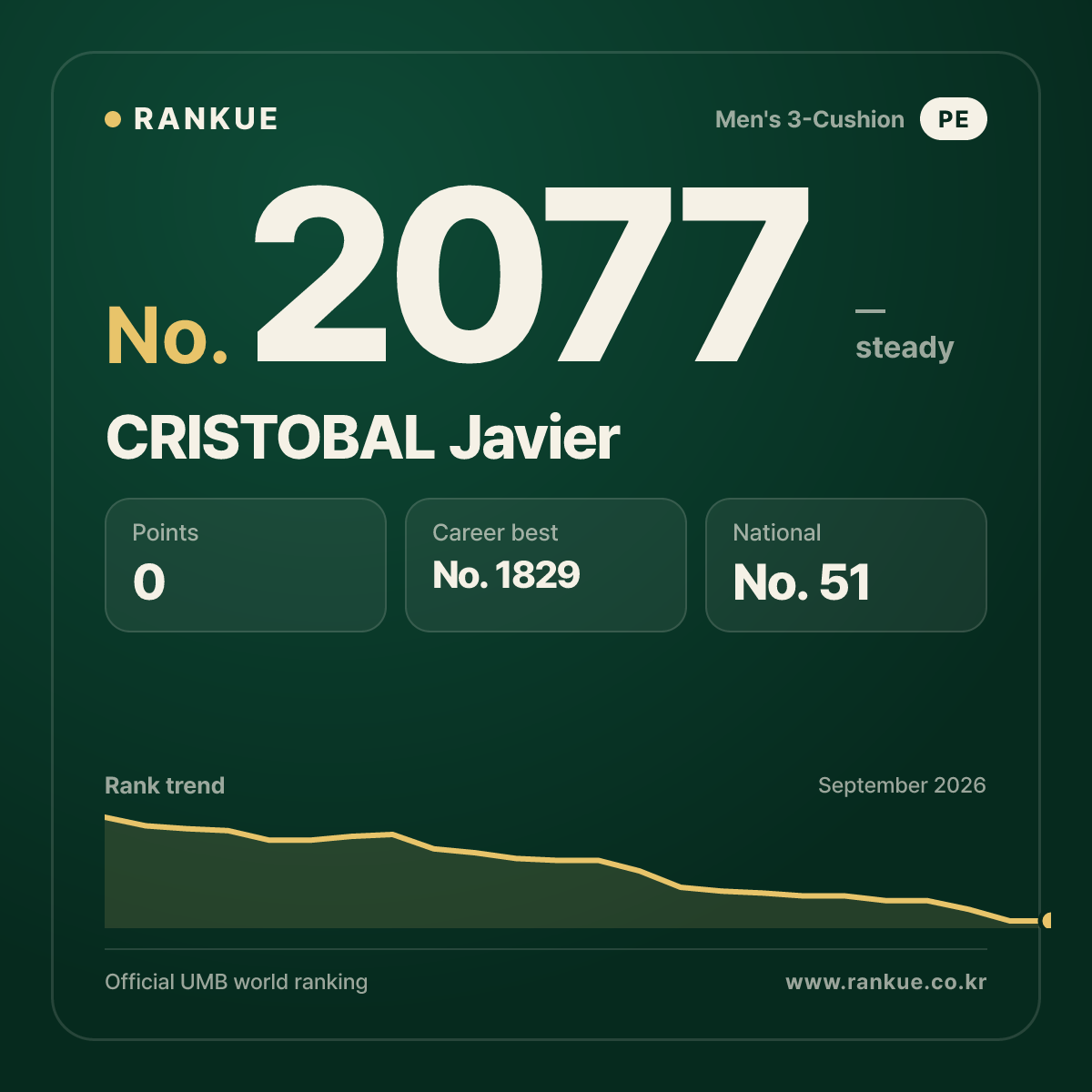 CRISTOBAL Javier — Billiards World Ranking No.2077