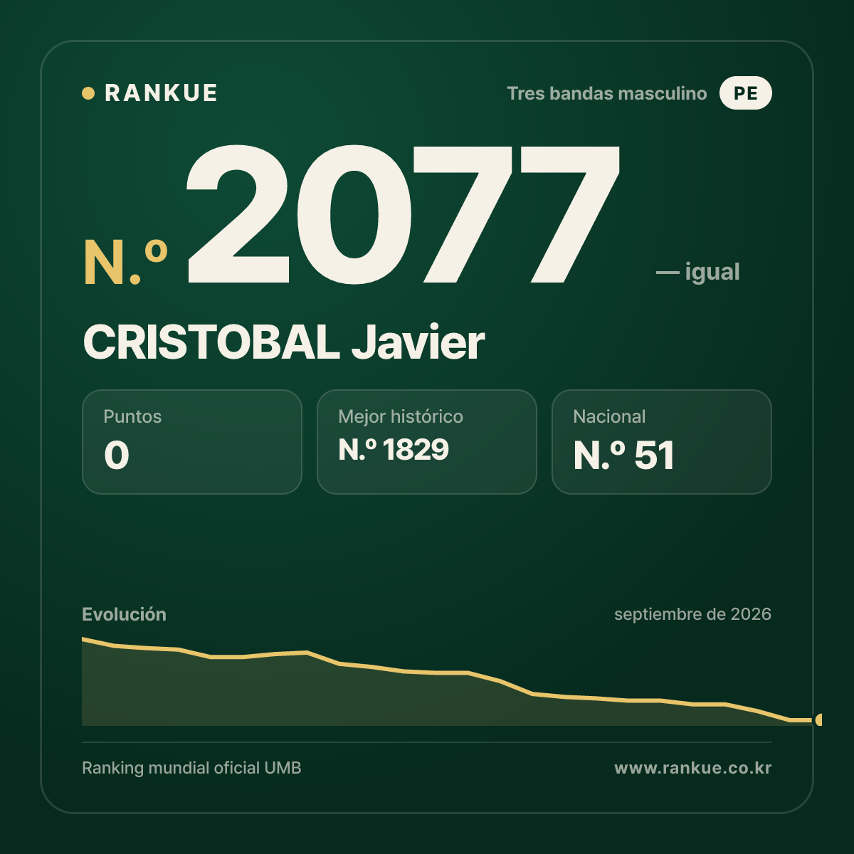 CRISTOBAL Javier — Ranking Mundial de Billar N.º 2077