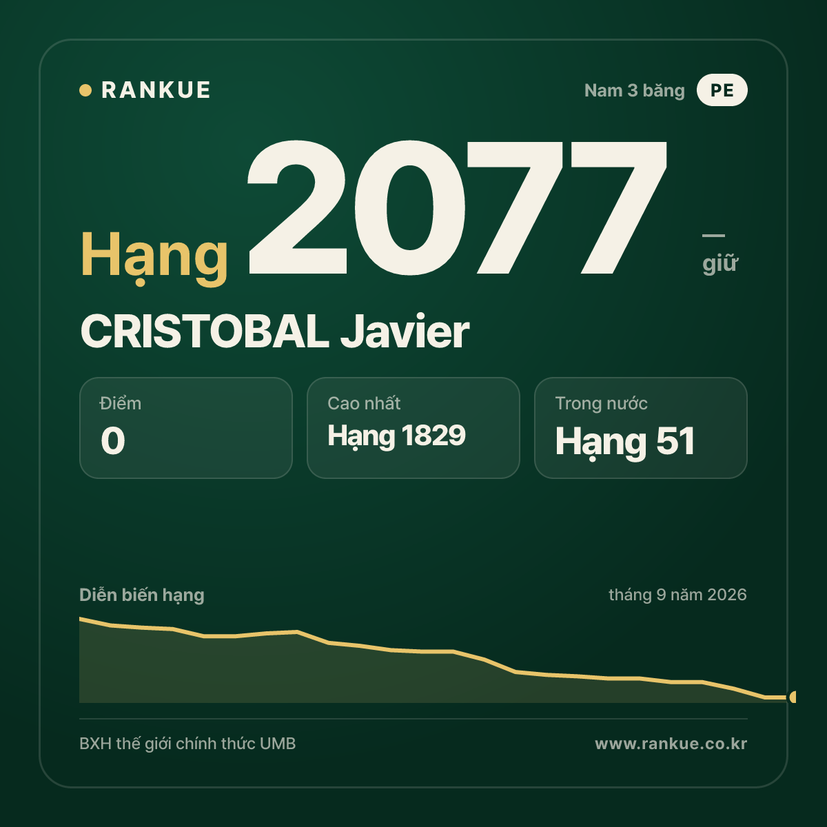 CRISTOBAL Javier — BXH Bida Thế giới hạng 2077