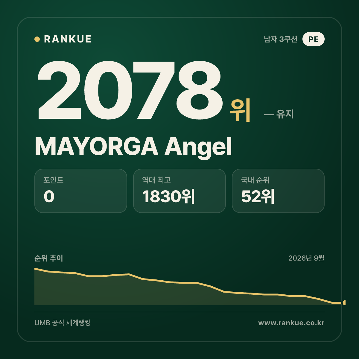 MAYORGA Angel — 당구 세계랭킹 2078위