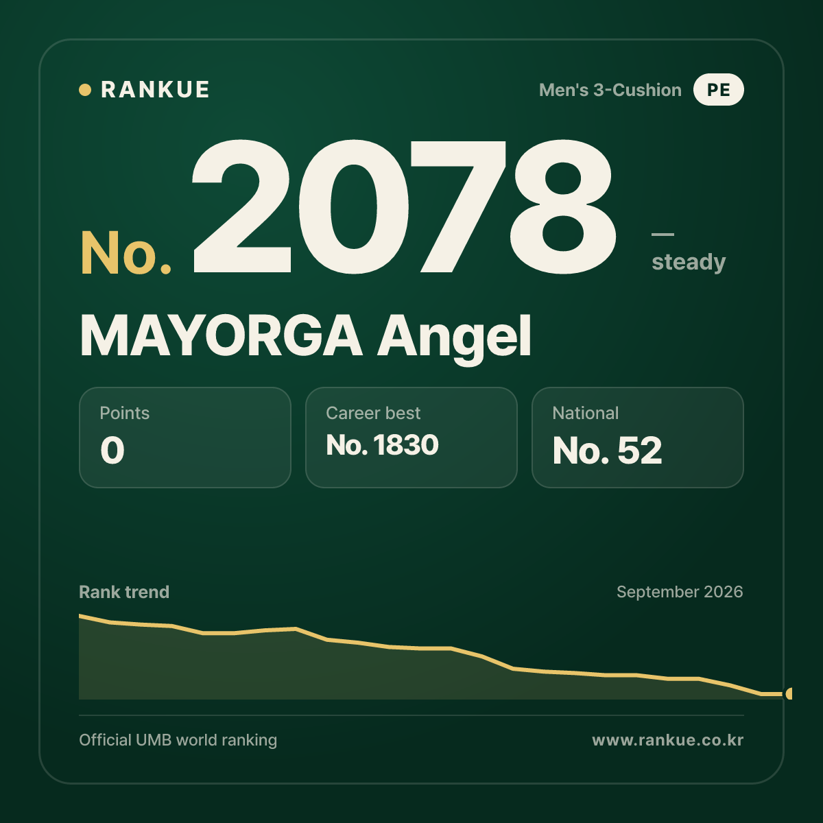 MAYORGA Angel — Billiards World Ranking No.2078