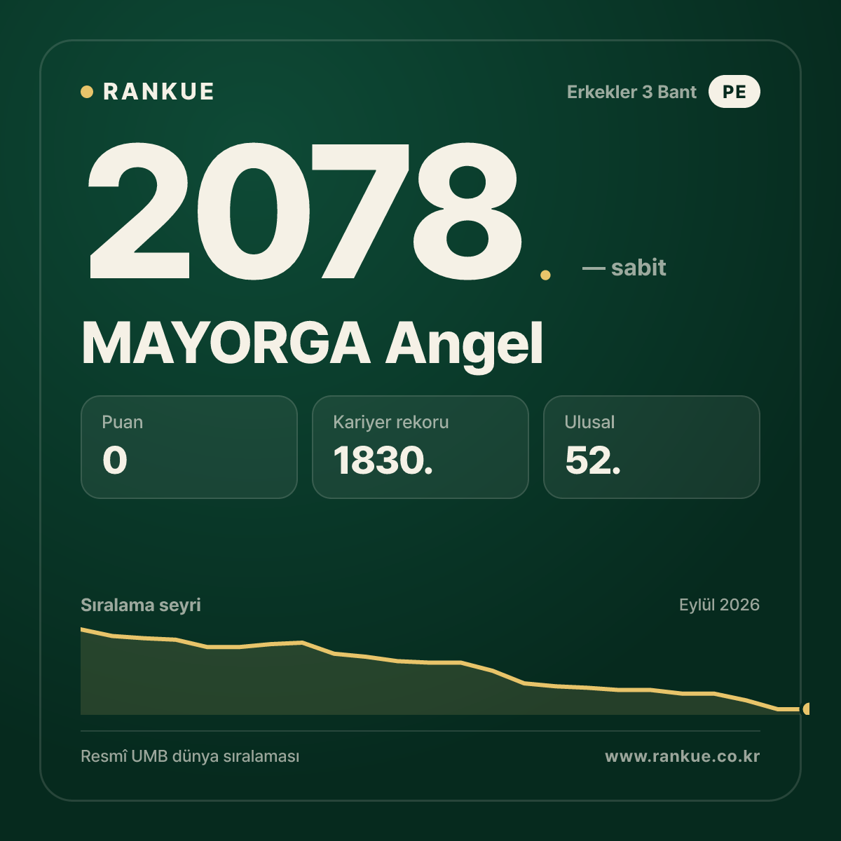 MAYORGA Angel — Bilardo Dünya Sıralaması 2078.