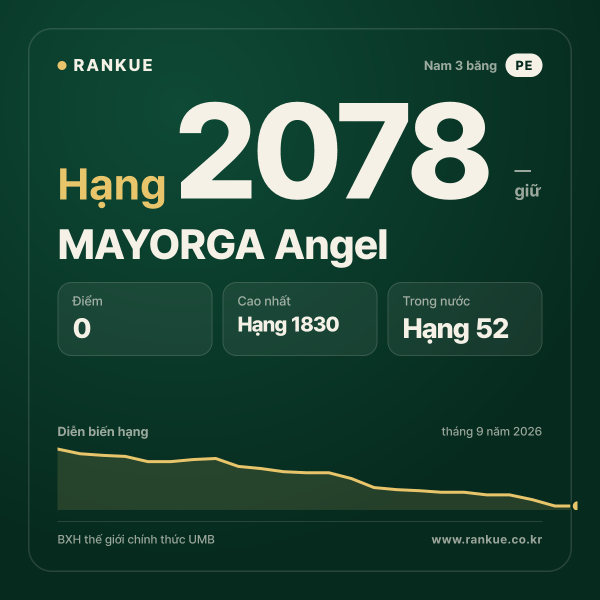 MAYORGA Angel — BXH Bida Thế giới hạng 2078