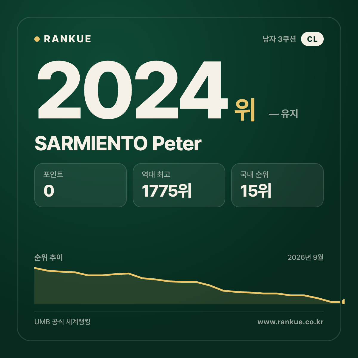 SARMIENTO Peter — 당구 세계랭킹 2024위