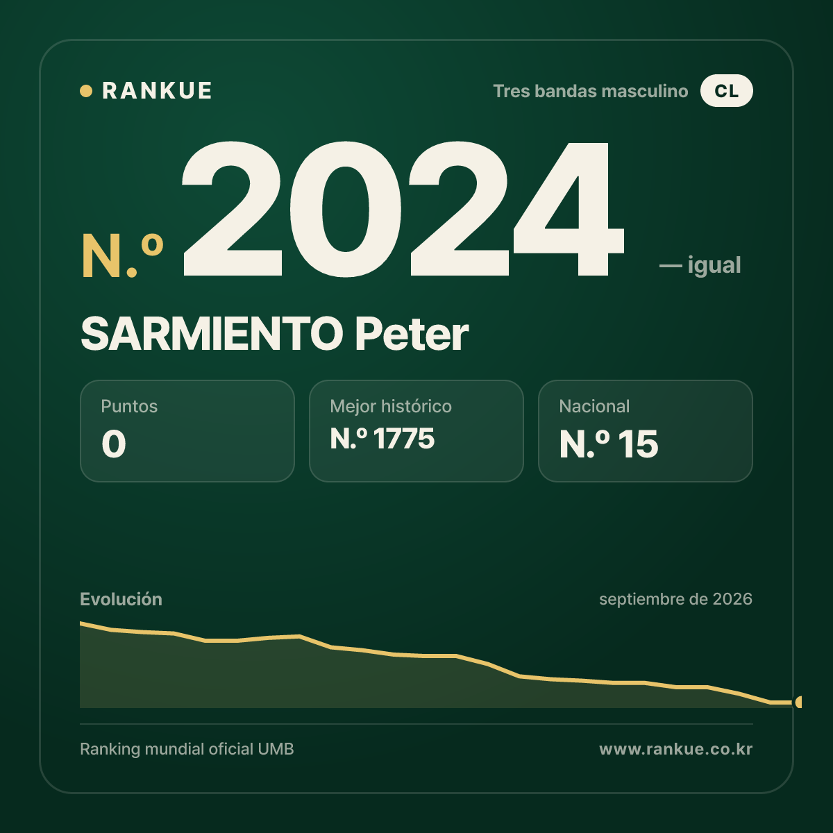 SARMIENTO Peter — Ranking Mundial de Billar N.º 2024