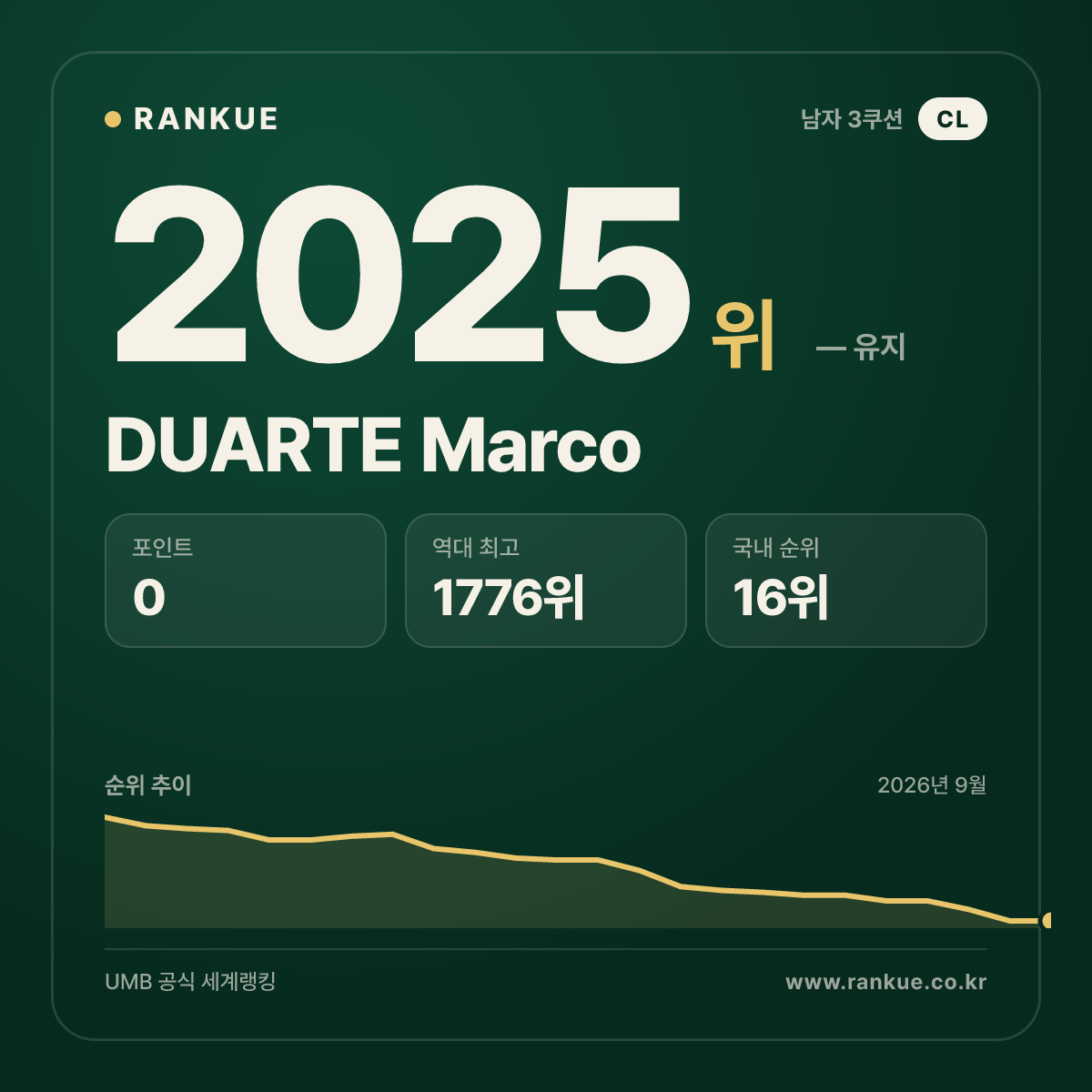 DUARTE Marco — 당구 세계랭킹 2025위